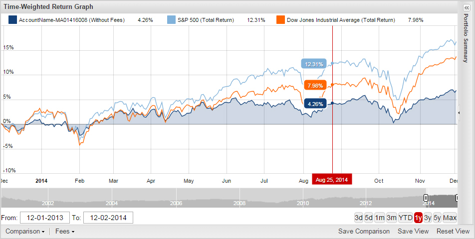 Evaluate Your Investment Strategies against Stock Indicies or Mutual Funds with our Performance Reporting.